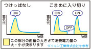 【エアコンをつけっぱなしorこまめに入り切りの場合の電気量の図】